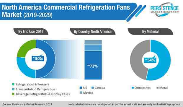 north america comercial refrigeration fans market