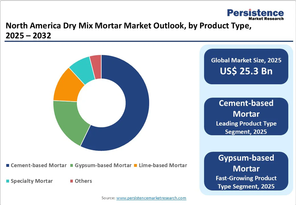 north-america-dry-mix-mortar-market-outlook-by-product-type-2025-2032