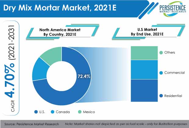 north-america-dry-mix-mortar-market
