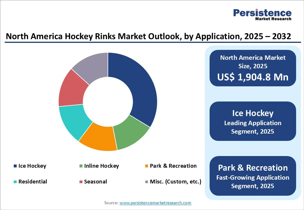 north-america-hockey-rinks-market-outlook-by-application-2025-2032