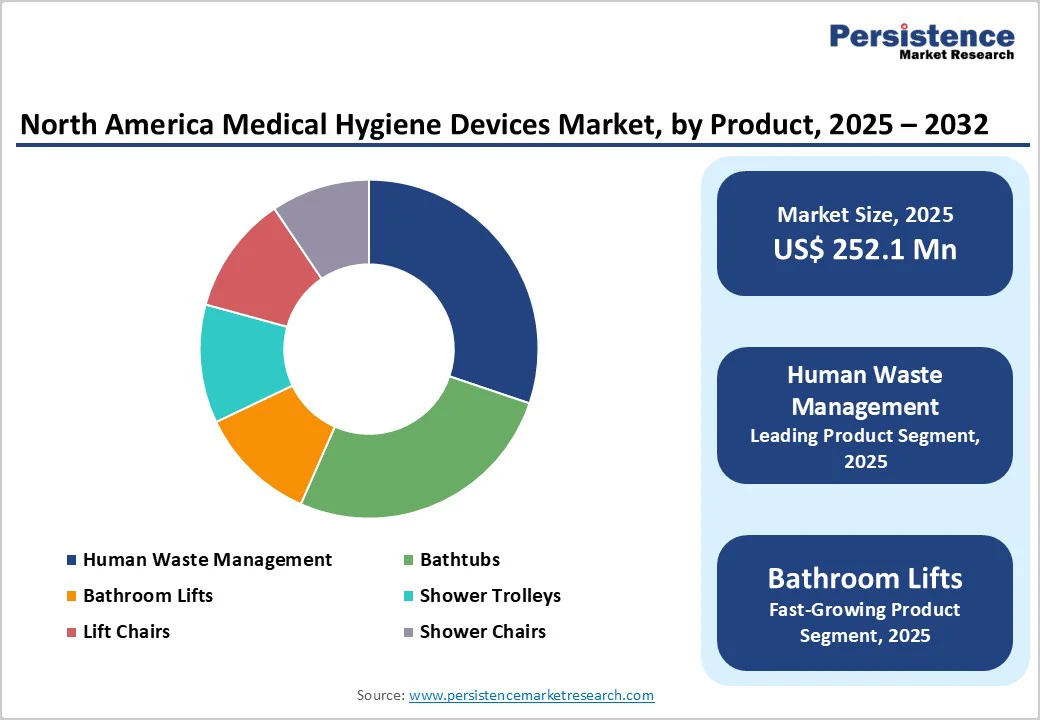 north-america-medical-hygiene-devices-market-by-product-2025–2032