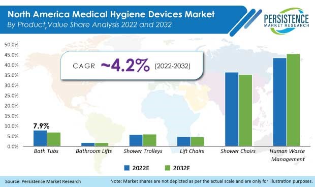 north-america-medical-hygiene-devices-market
