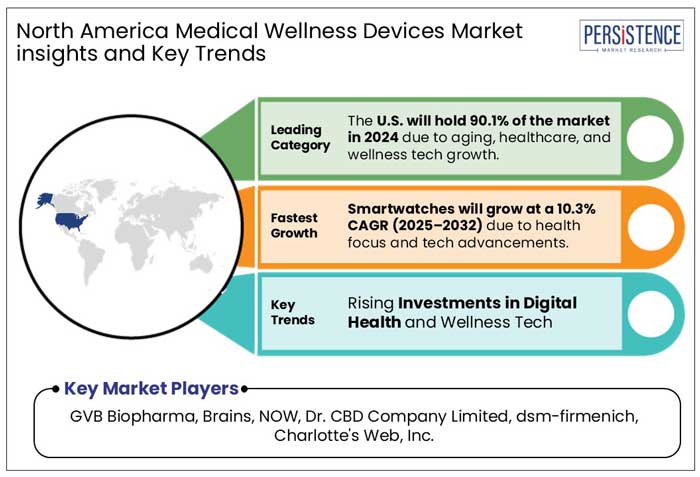 north america medical wellness devices market insights and key trends
