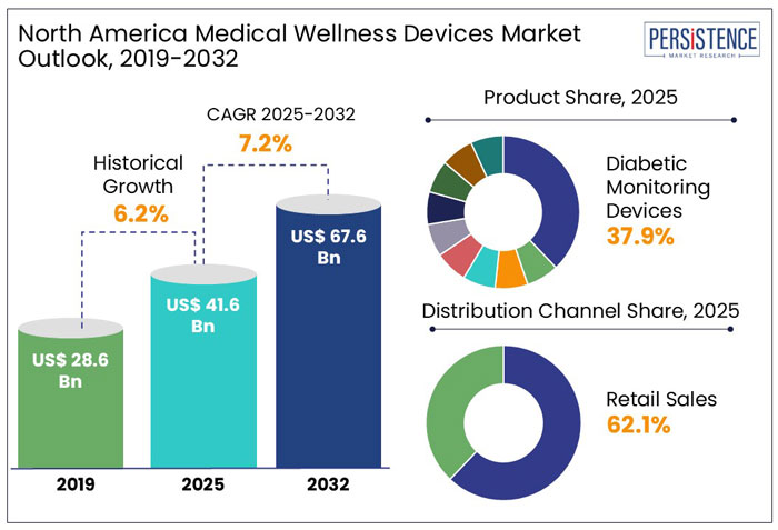 north america medical wellness devices market outlook, 2019-2032