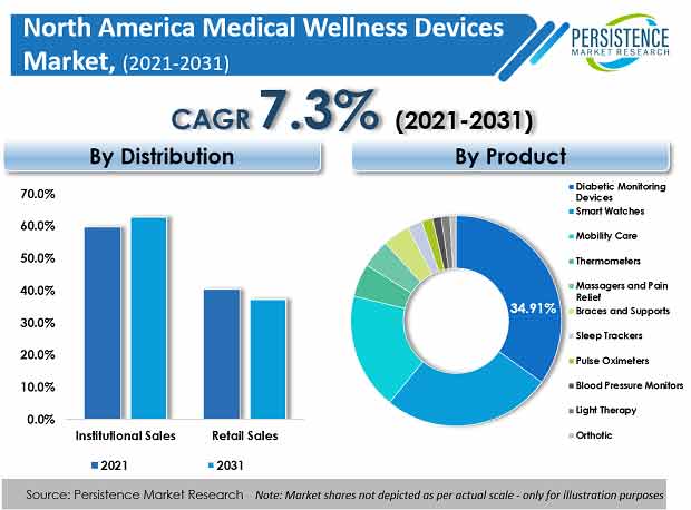 north-america-medical-wellness-devices-market