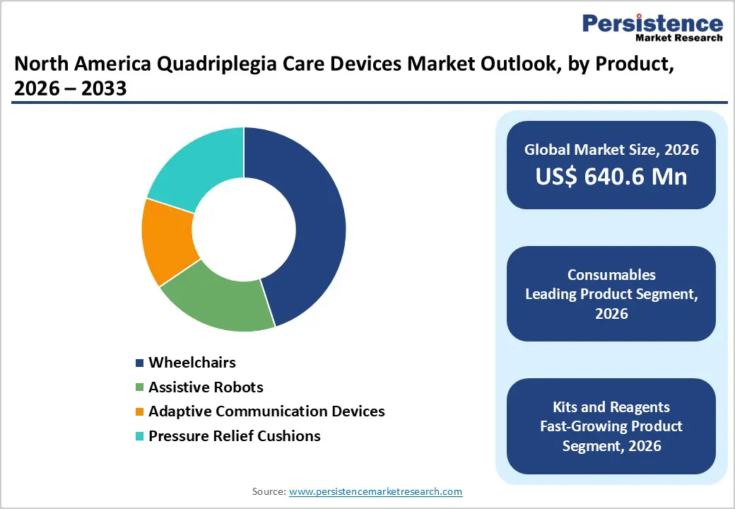 north-america-quadriplegia-care-devices-market-outlook-by-product-2026–2033