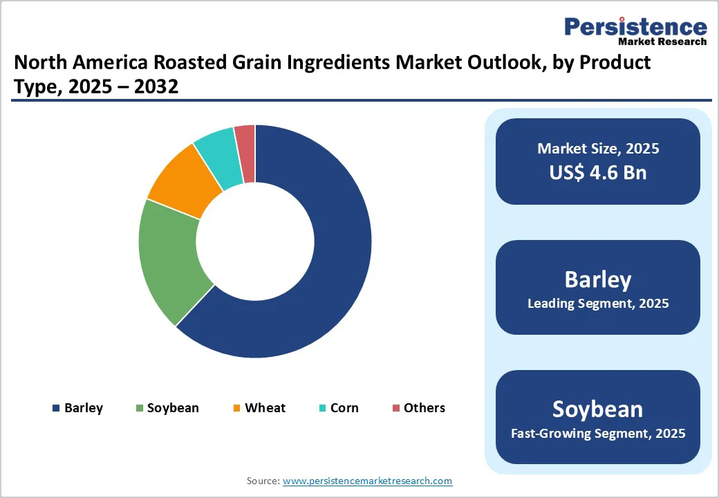 north-america-roasted-grain-ingredients-market-outlook-by-product-type-2025-2032