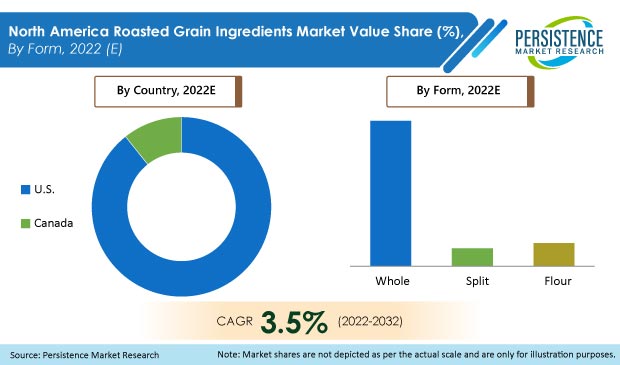 north-america-roasted-grain-ingredients-market