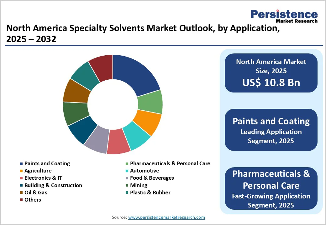 north-america-specialty-solvents-market-outlook-by-application-2025-2032