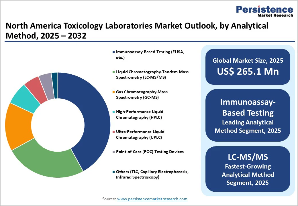 north-america-toxicology-laboratories-market-outlook-by-analytical-method-2025-2032