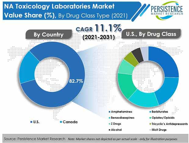 north-america-toxicology-laboratories-market