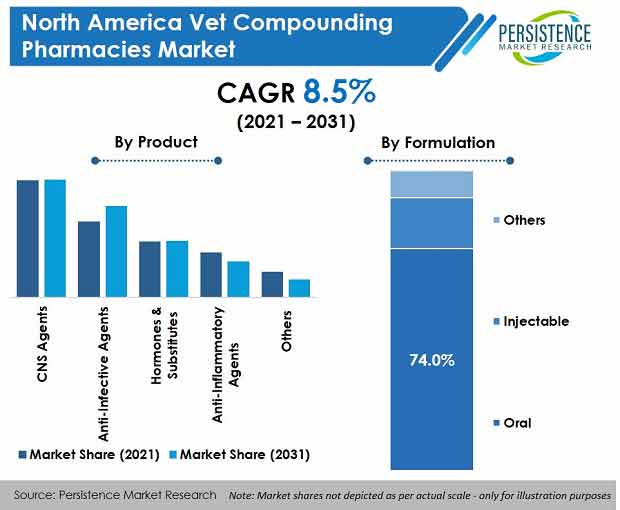 north-america-vet-compounding-pharmacies-market