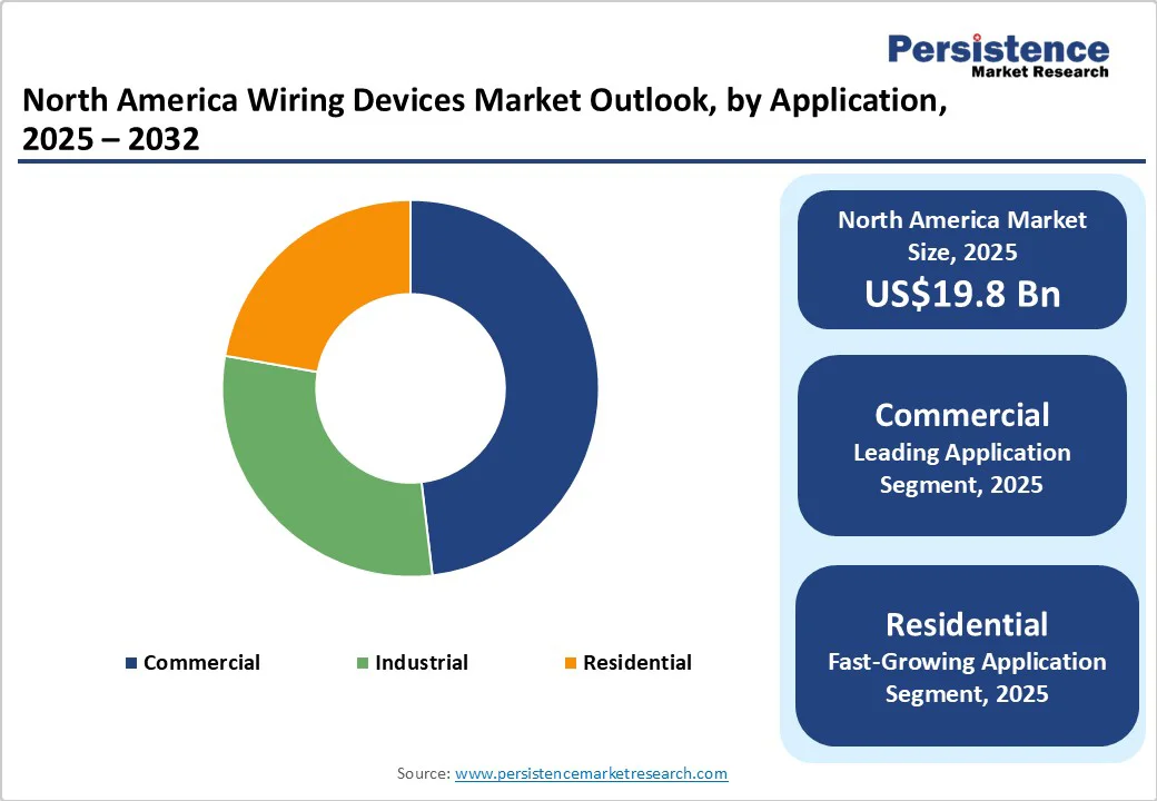 north-america-wiring-devices-market-outlook-by-application-2025-2032