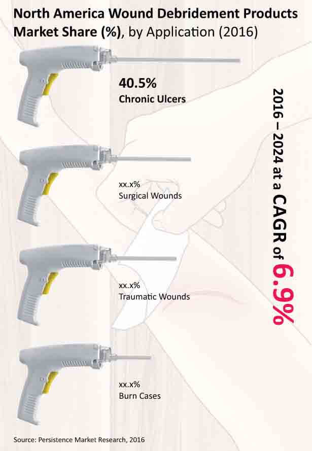 north america wound debridement products market