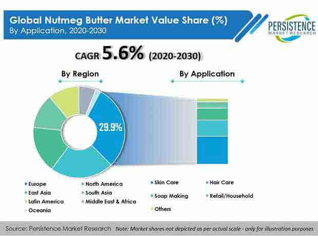 nutmeg butter market