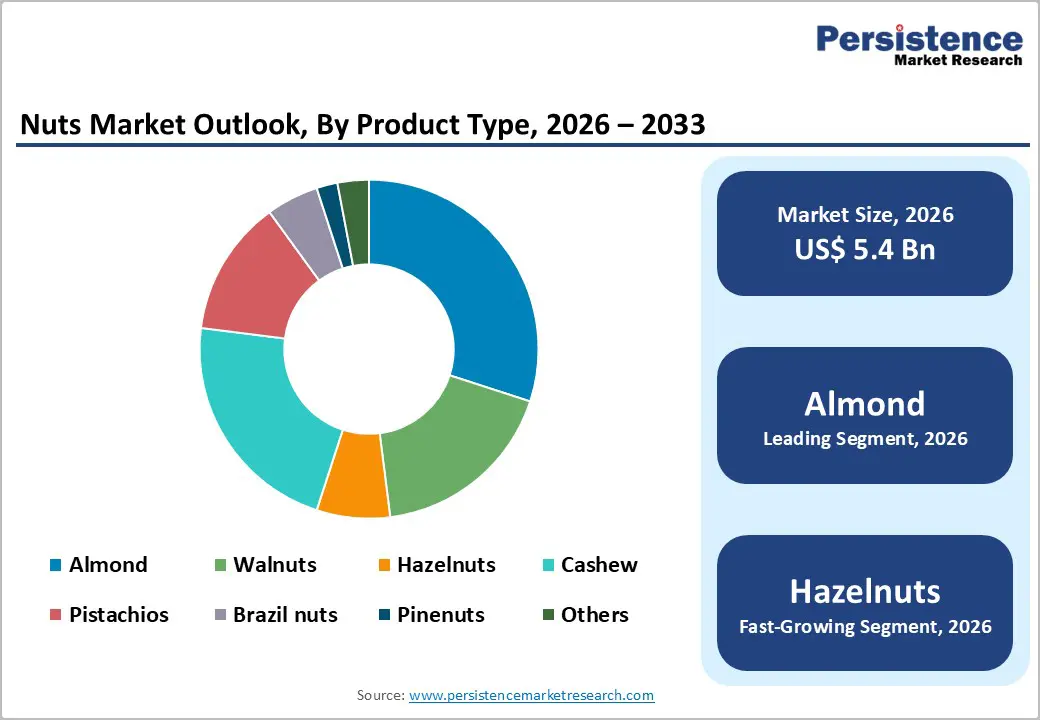 nuts-market-outlook-by-product-type-2026–2033