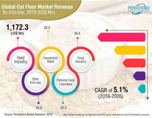 oat flour market