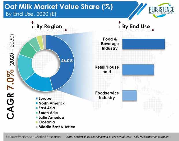 Oat Milk Market