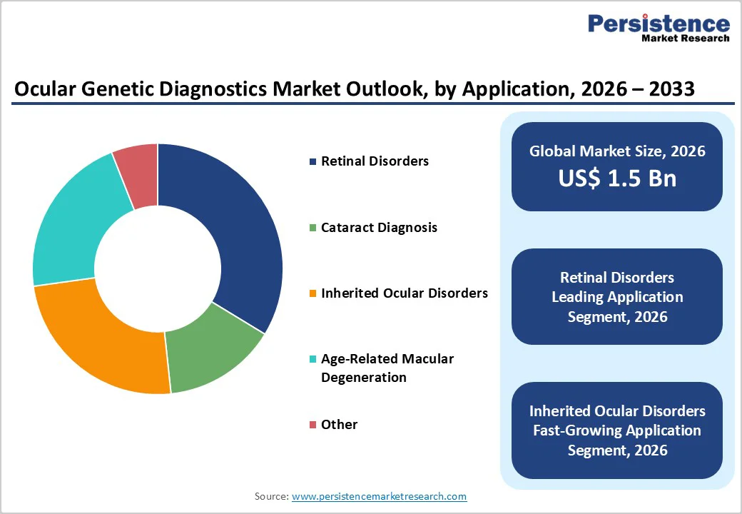 ocular-genetic-diagnostics-market-outlook-by-application-2026–2033