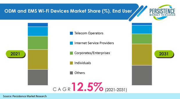 odm-and-ems-wi-fi-devices-market