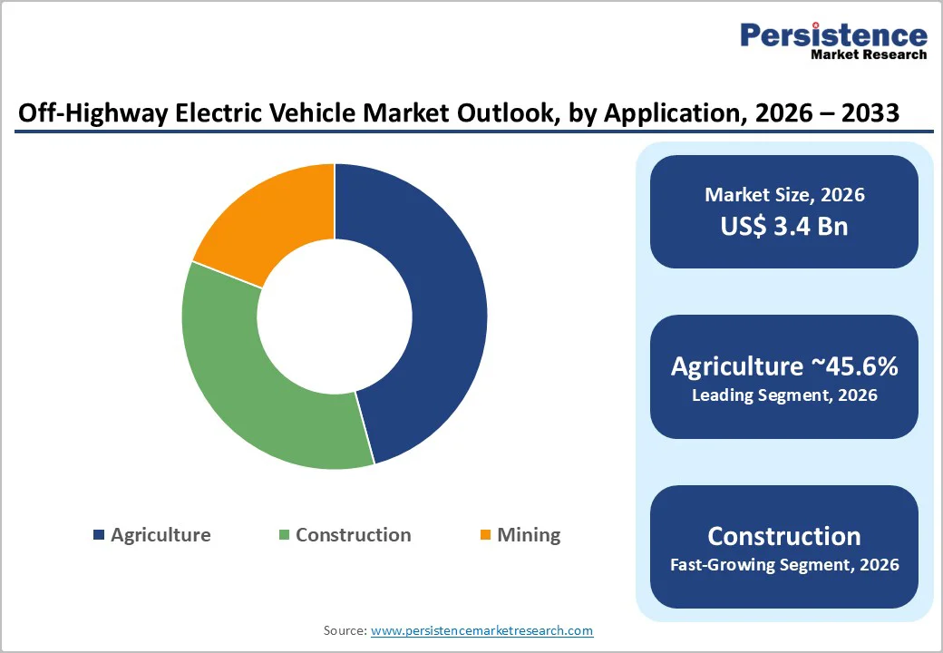 off-highway-electric-vehicle-market-outlook-by-application-2026–2033
