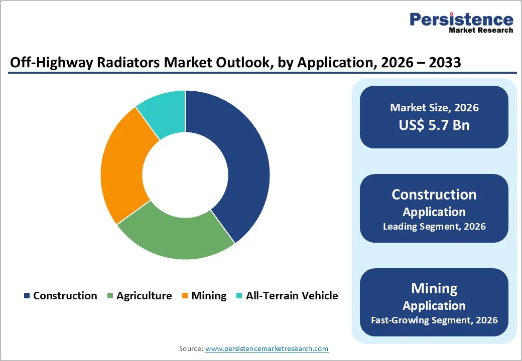 off-highway-radiators-market-outlook-by-application-2026-2033