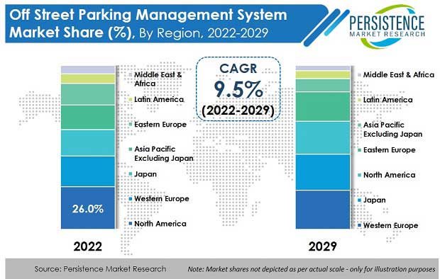 off-street-parking-management-system-market
