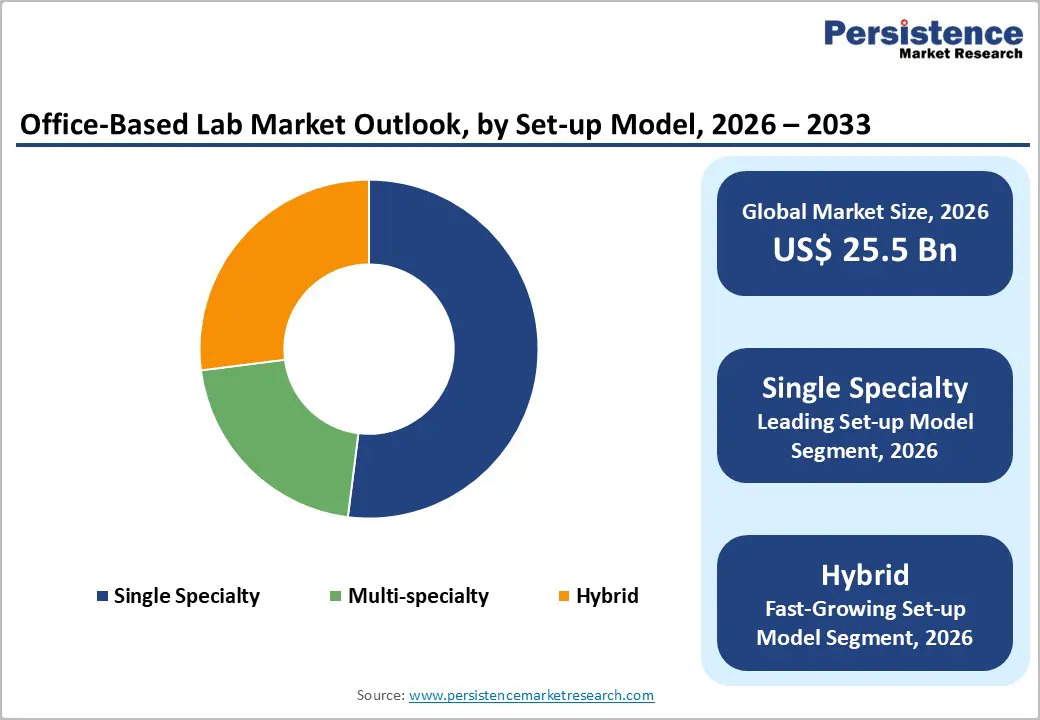 office-based-lab-market-outlook-by-set-up-model-2026–2033