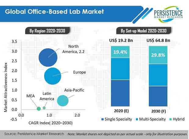 office based lab market