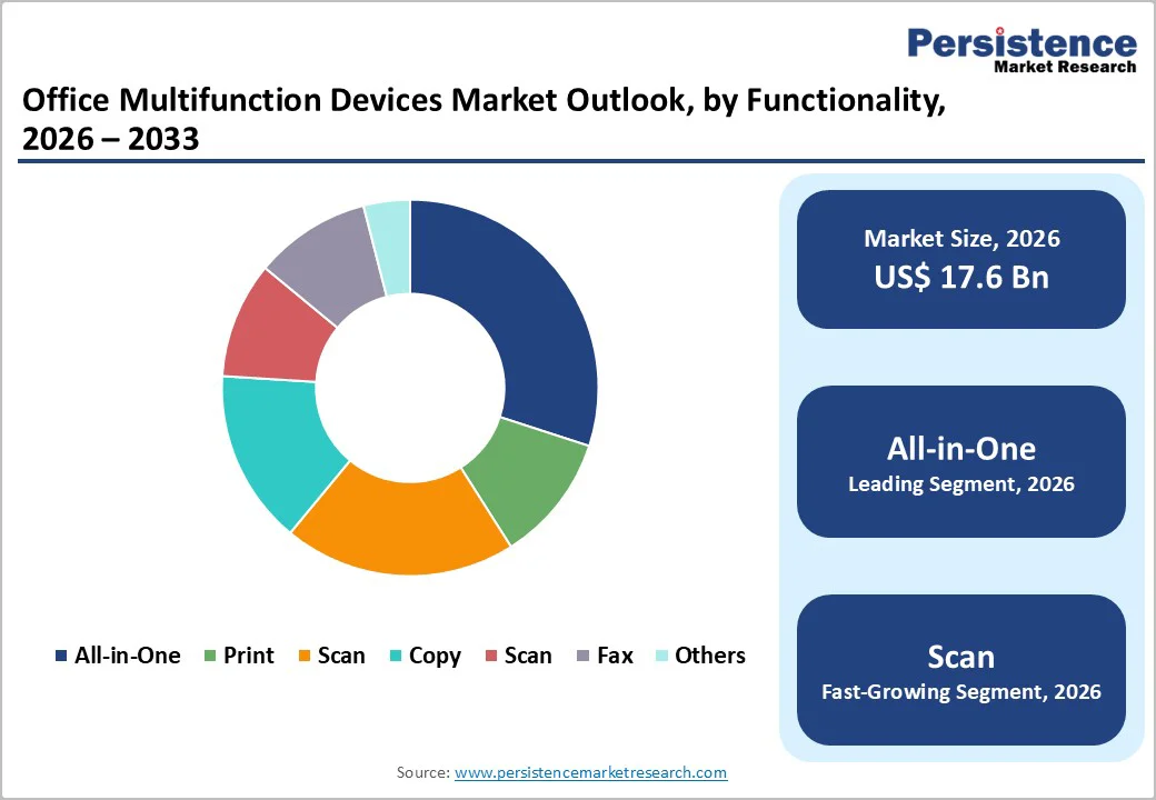 office-multifunction-devices-market-outlook-by-functionality-2026–2033