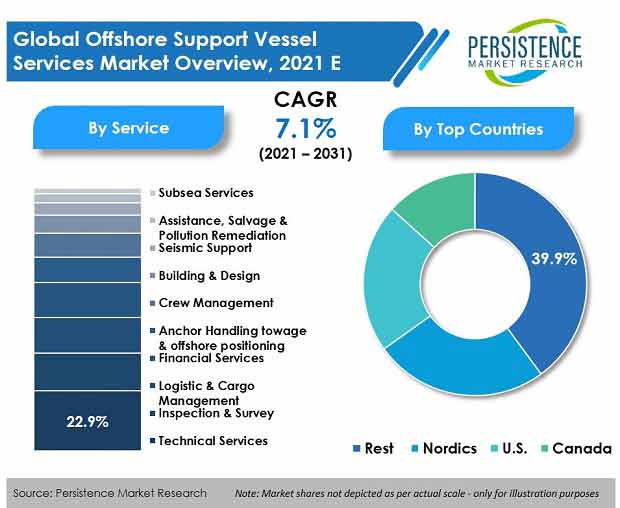 offshore-support-vessel-services-market