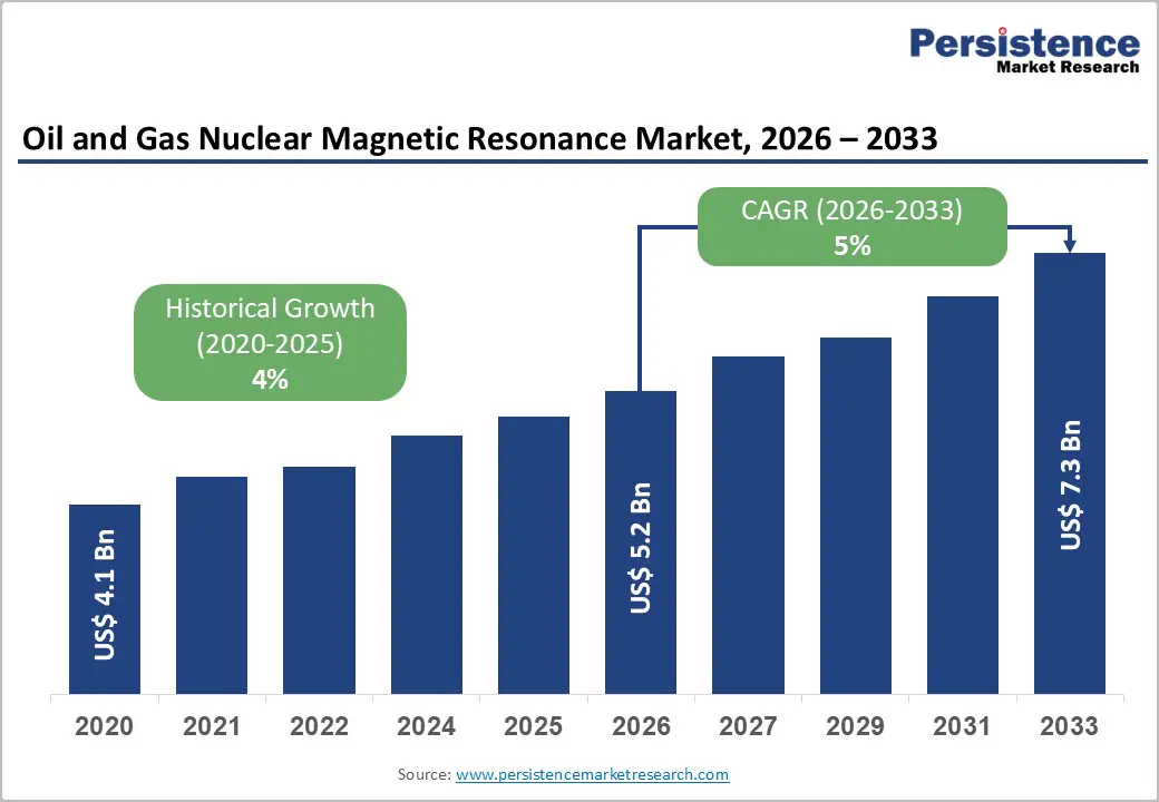 oil-and-gas-nuclear-magnetic-resonance-market-2026–2033 oil-and-gas-nuclear-magnetic-resonance-market-2026–2033