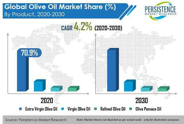 olive oil market