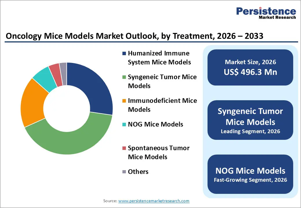 oncology-mice-models-market-outlook-by-treatment-2026–2033