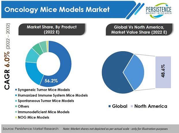oncology-mice-models-market