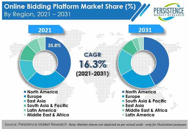 online-bidding-platform-market