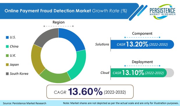 online-payment-fraud-detection-market