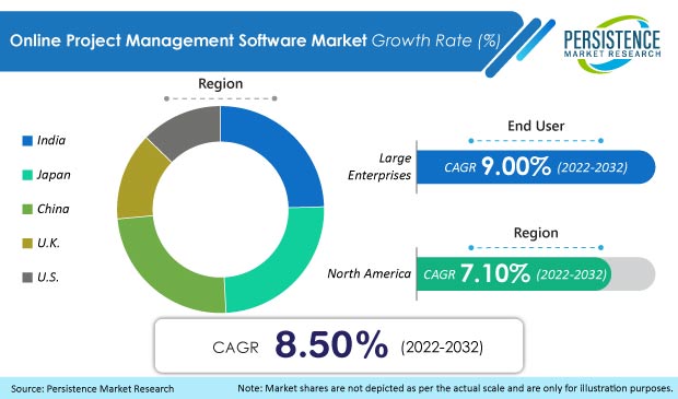 Workforce Management Software Market Size, Growth Trends 2032