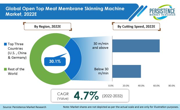 open-top-meat-membrane-skinning-machine-market