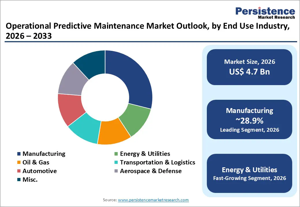 operational-predictive-maintenance-market-outlook-by-end-use-industry-2026–2033