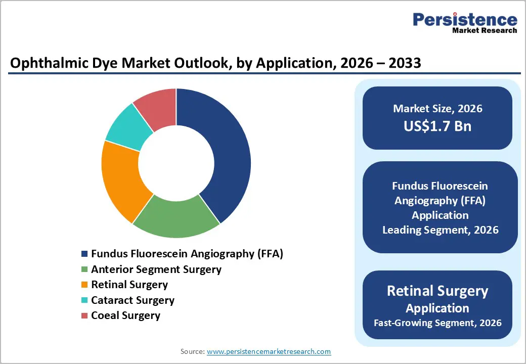 ophthalmic-dye-market-outlook-by-application-2026-2033