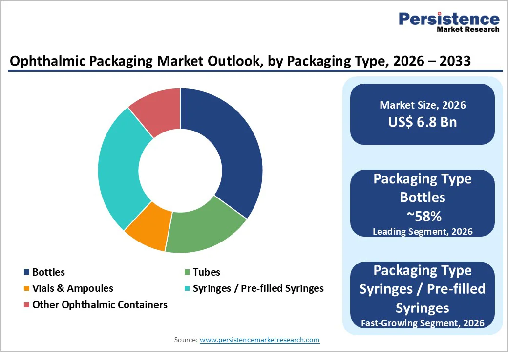 ophthalmic-packaging-market-outlook-by-packaging-type-2026–2033