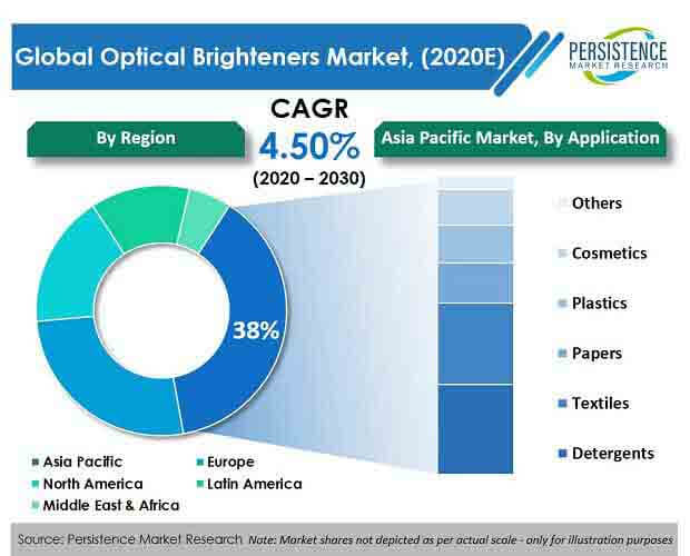 optical brighteners market