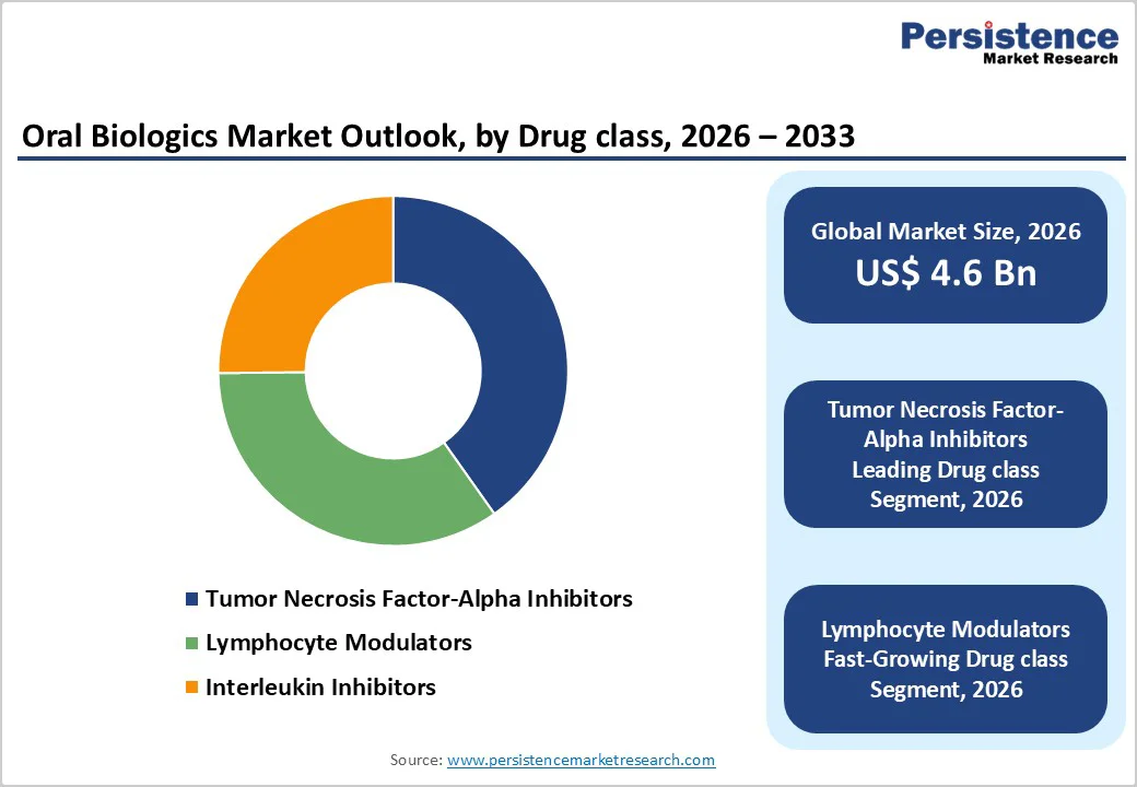 oral-biologics-market-outlook-by-drug-class-2026–2033