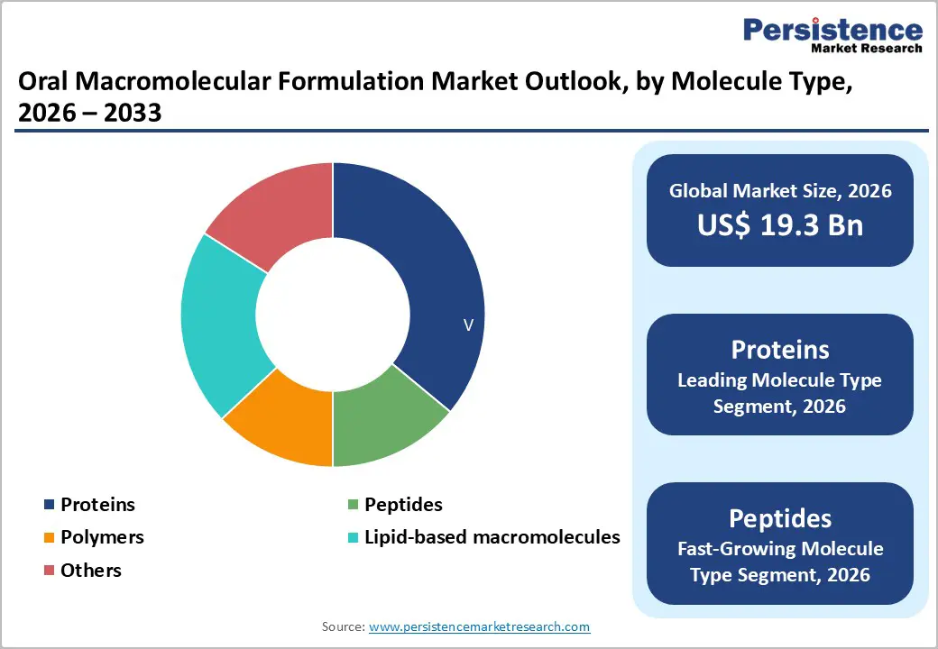 oral-macromolecular-formulation-market-outlook-by-molecule-type-2026-2033