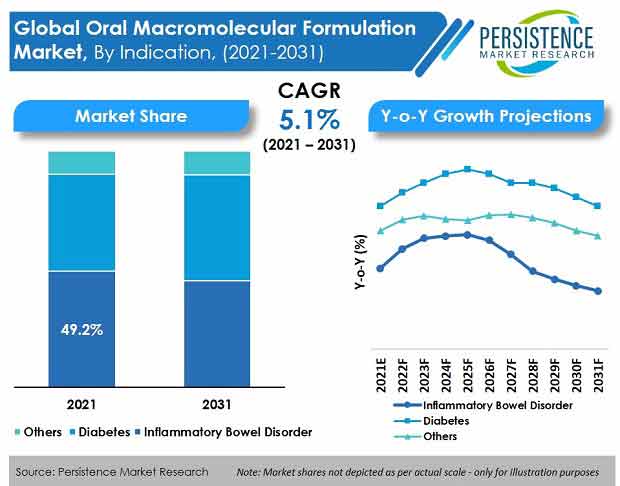 The Oral Macromolecular Formulation Market to flourish based on virtual, personalized care at a CAGR of 5.1% - Lake Shore Gazette