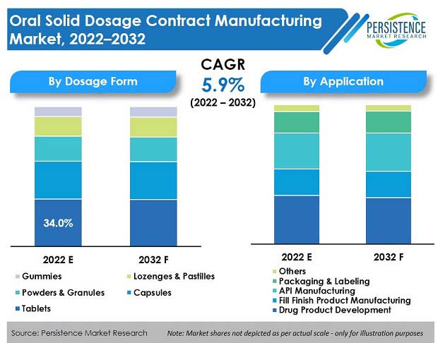 oral-solid-dosage-contract-manufacturing-market