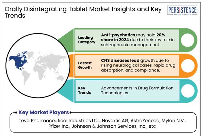 orally disintegrating tablet market insights and key trends