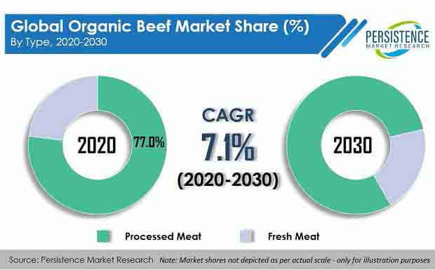 organic beef market