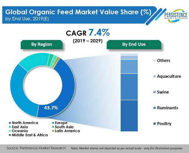 organic feed market